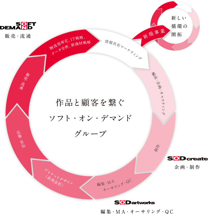ものづくりに最適な製販一体の仕組み