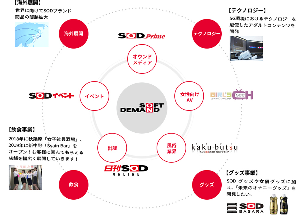 SOD グループのビジョン