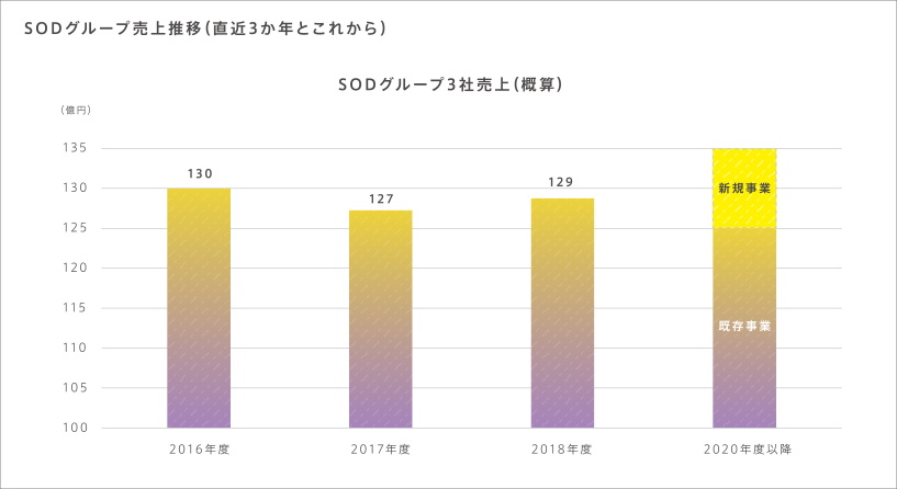 SOD グループの売上